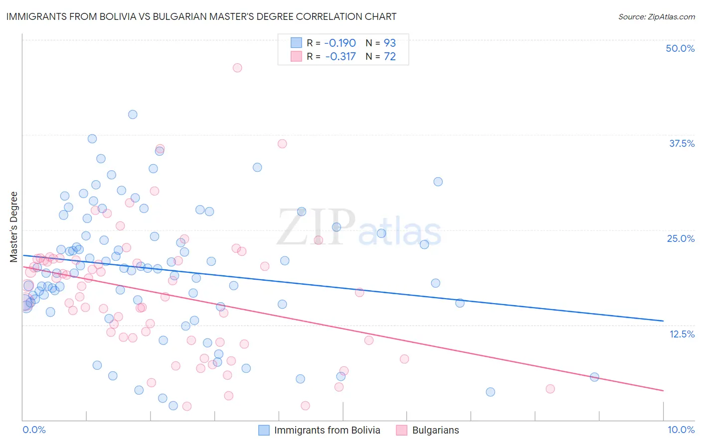 Immigrants from Bolivia vs Bulgarian Master's Degree