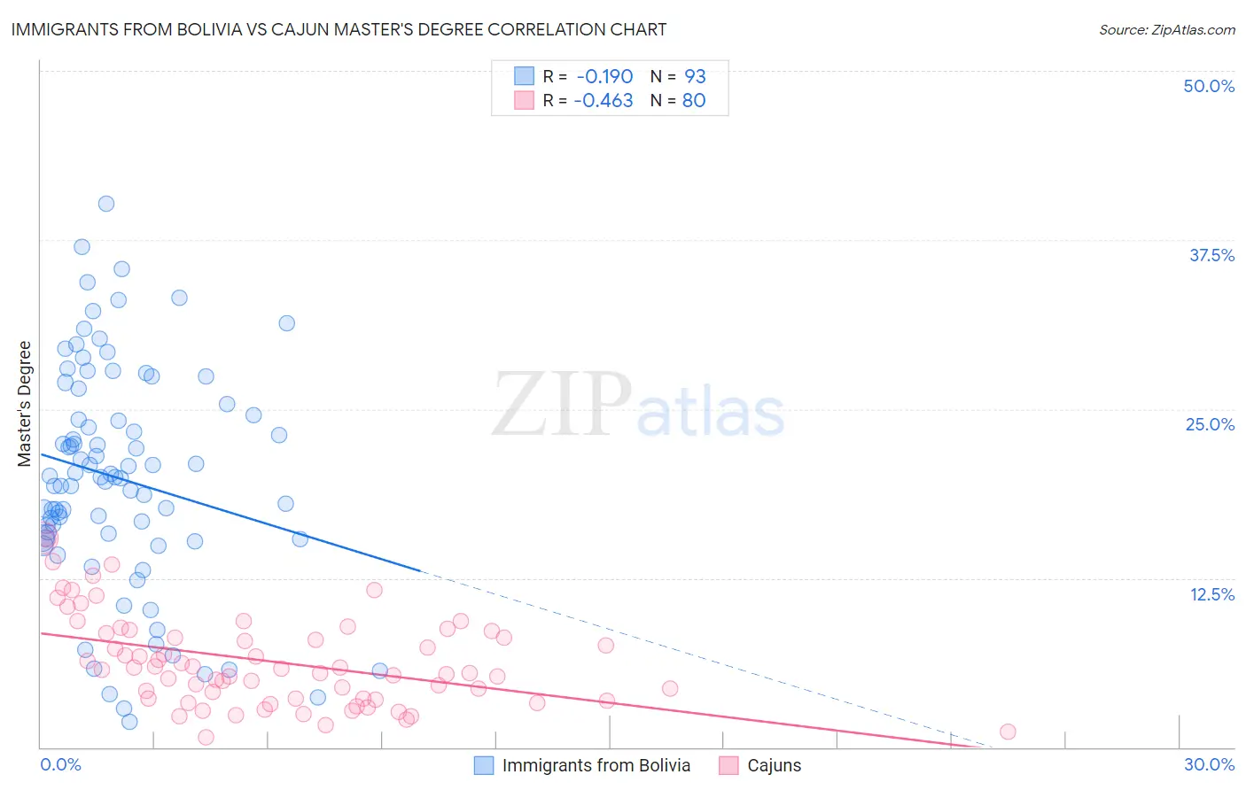 Immigrants from Bolivia vs Cajun Master's Degree