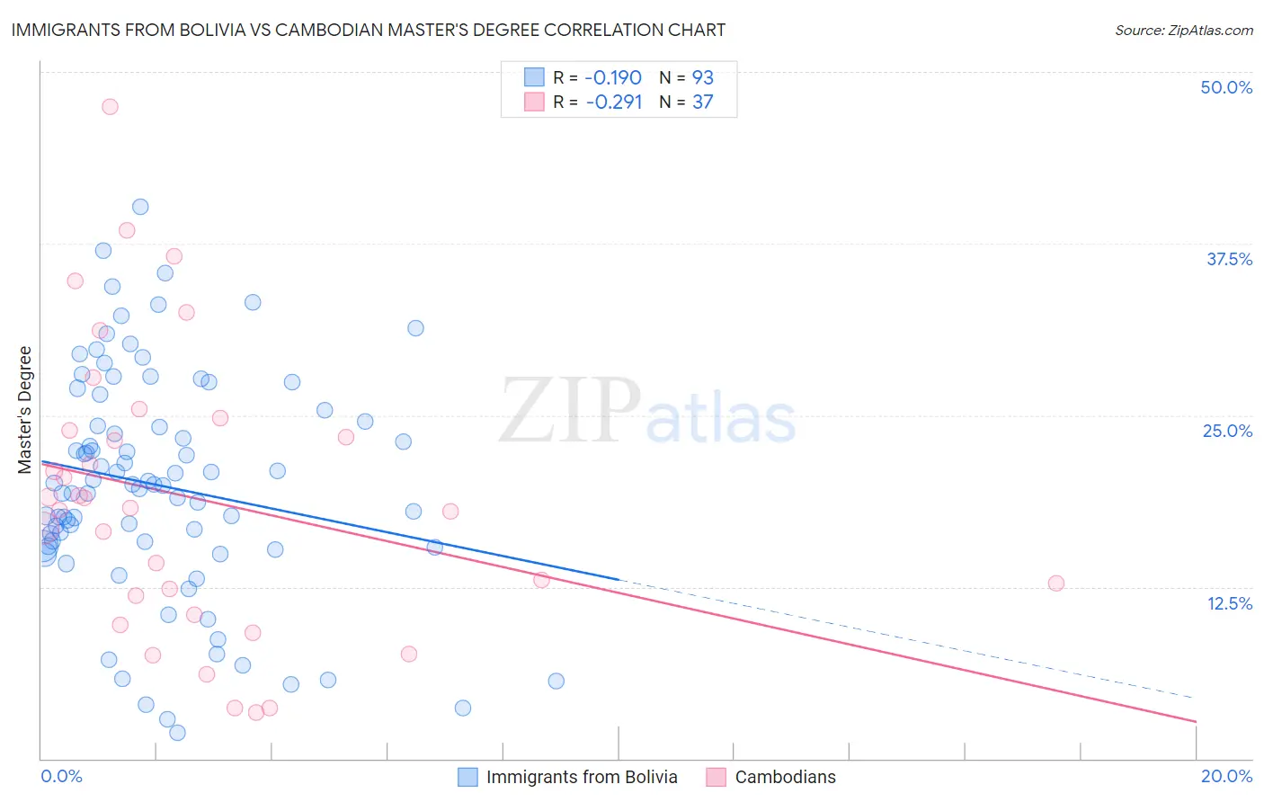 Immigrants from Bolivia vs Cambodian Master's Degree