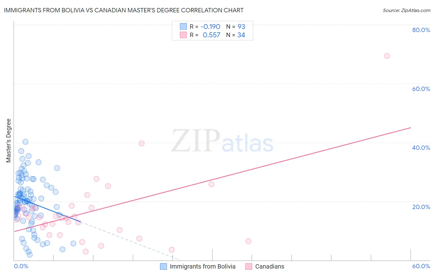 Immigrants from Bolivia vs Canadian Master's Degree