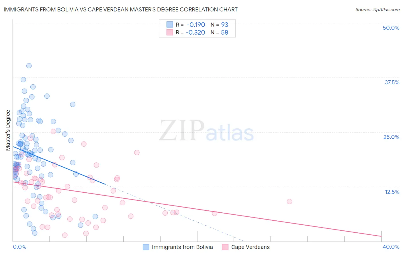 Immigrants from Bolivia vs Cape Verdean Master's Degree