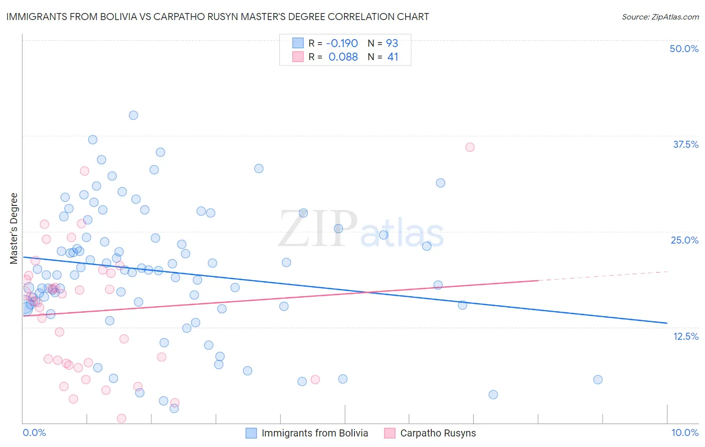 Immigrants from Bolivia vs Carpatho Rusyn Master's Degree