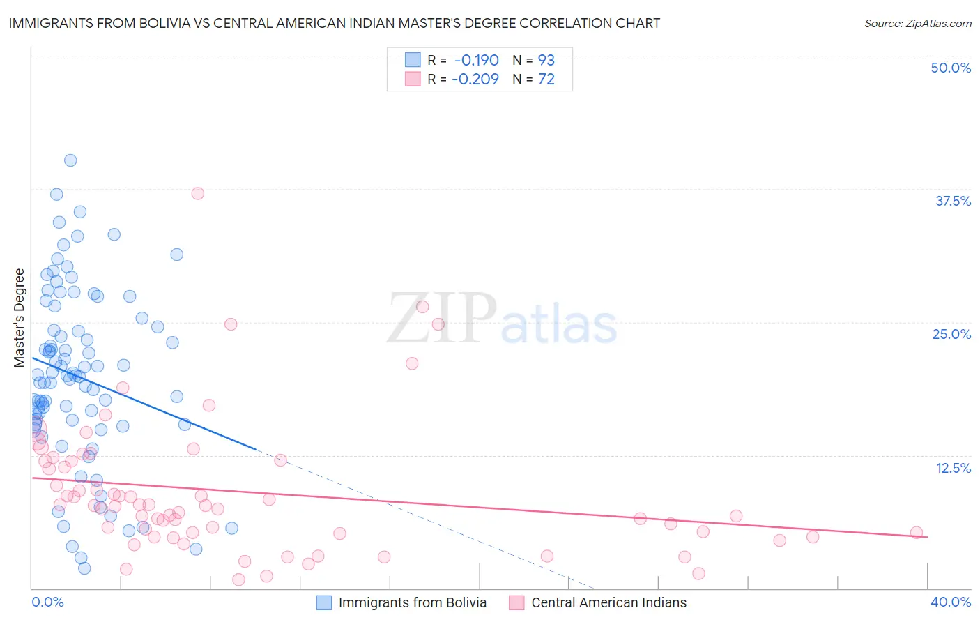 Immigrants from Bolivia vs Central American Indian Master's Degree