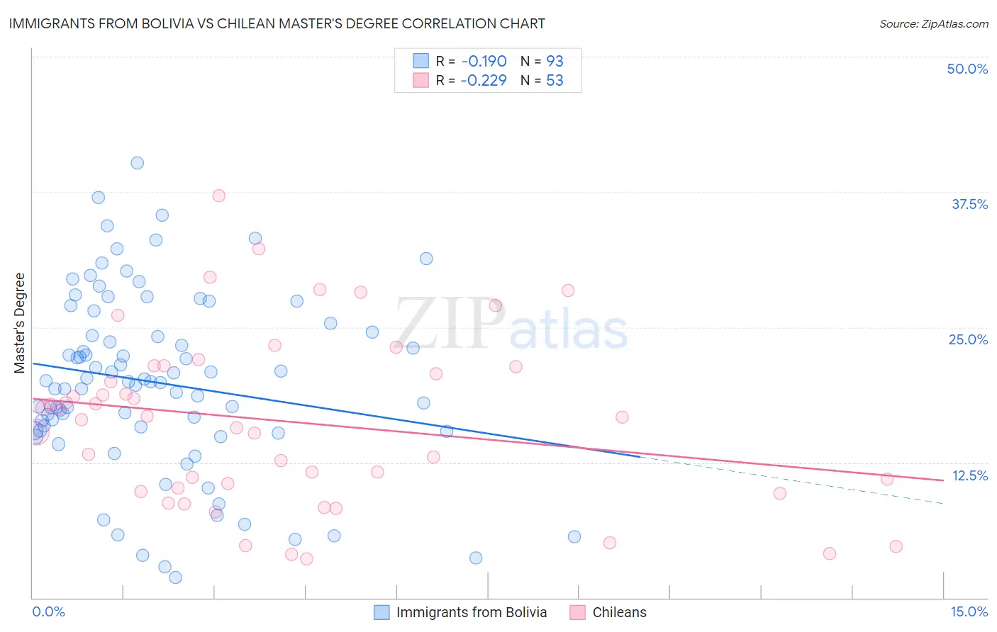 Immigrants from Bolivia vs Chilean Master's Degree