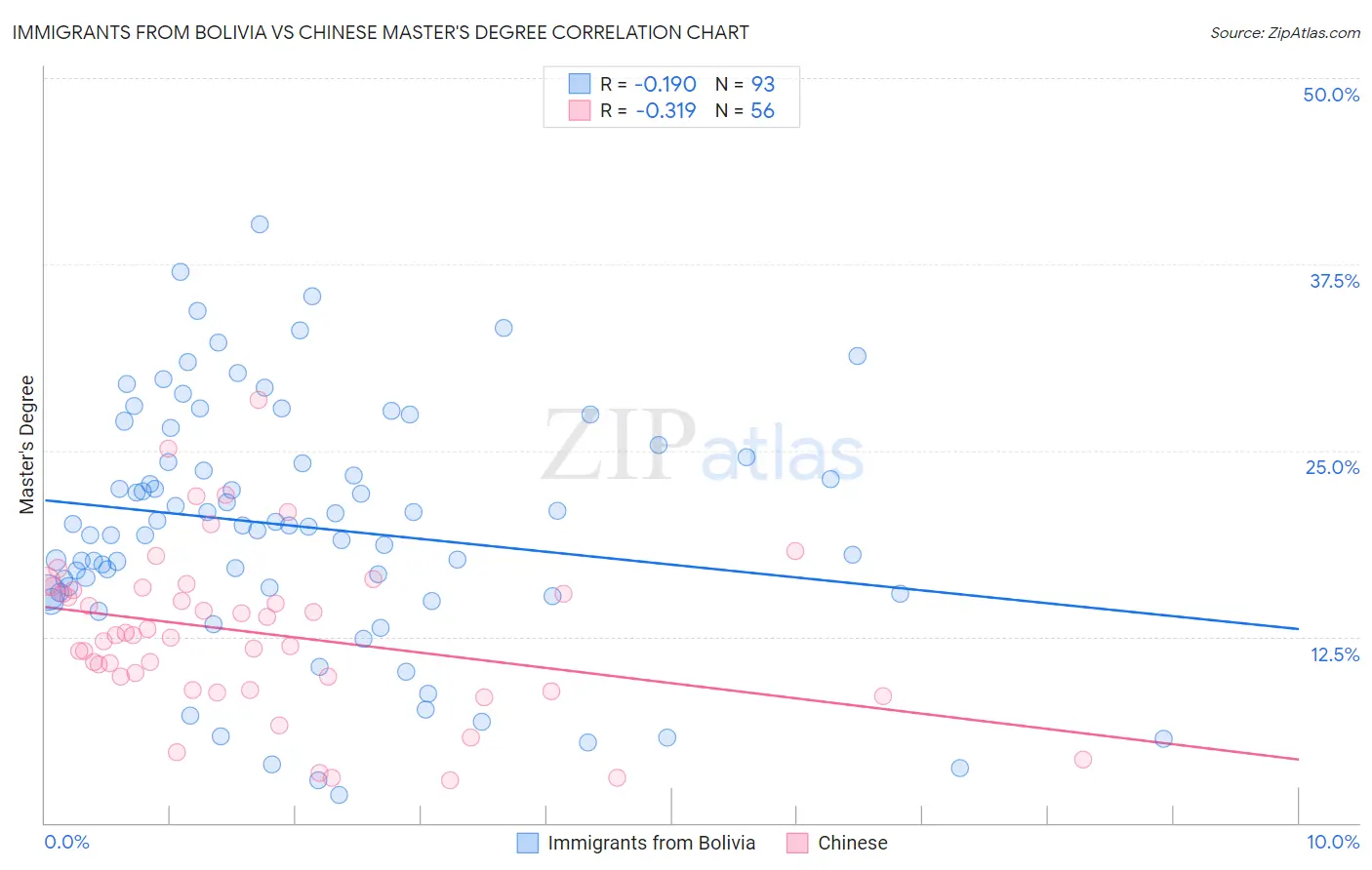 Immigrants from Bolivia vs Chinese Master's Degree