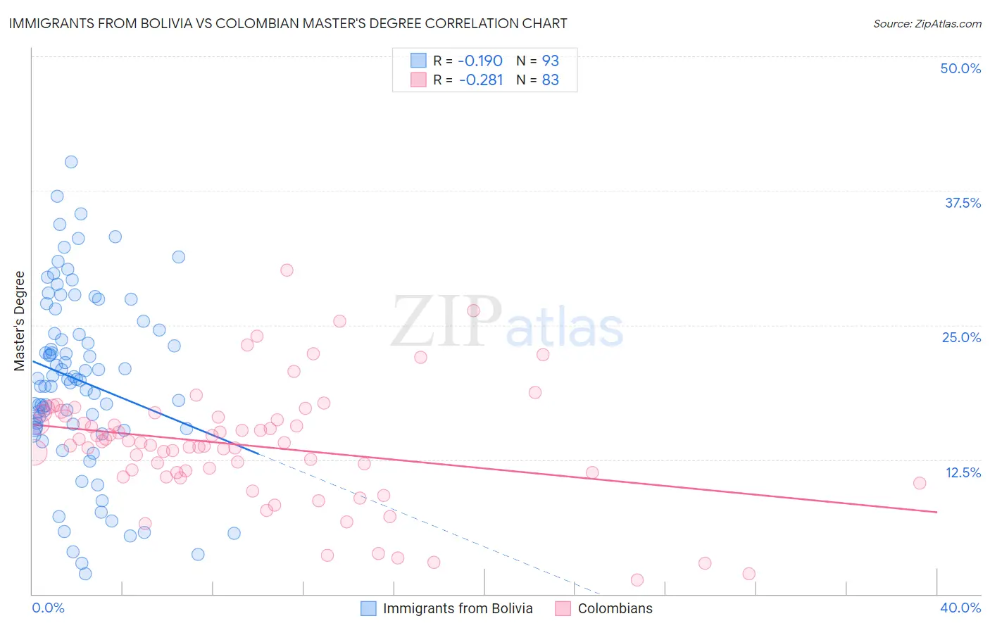 Immigrants from Bolivia vs Colombian Master's Degree