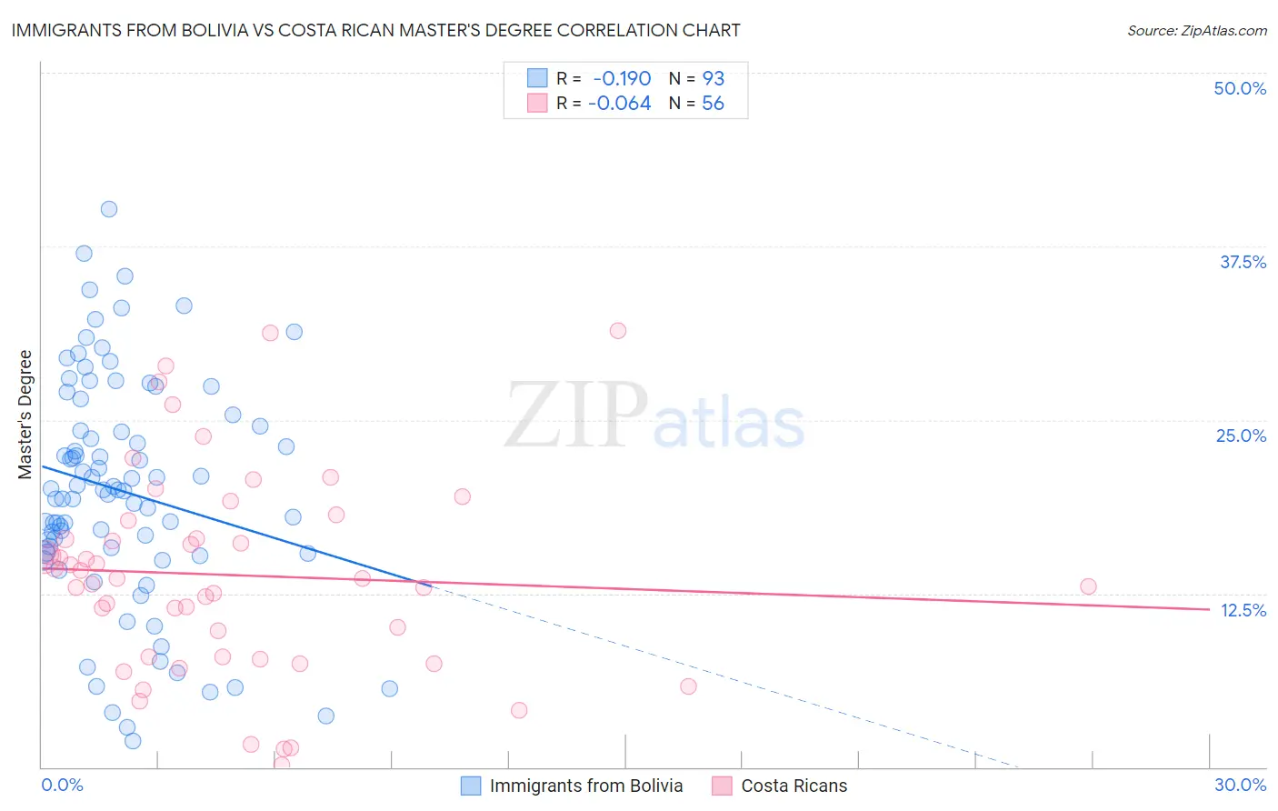 Immigrants from Bolivia vs Costa Rican Master's Degree