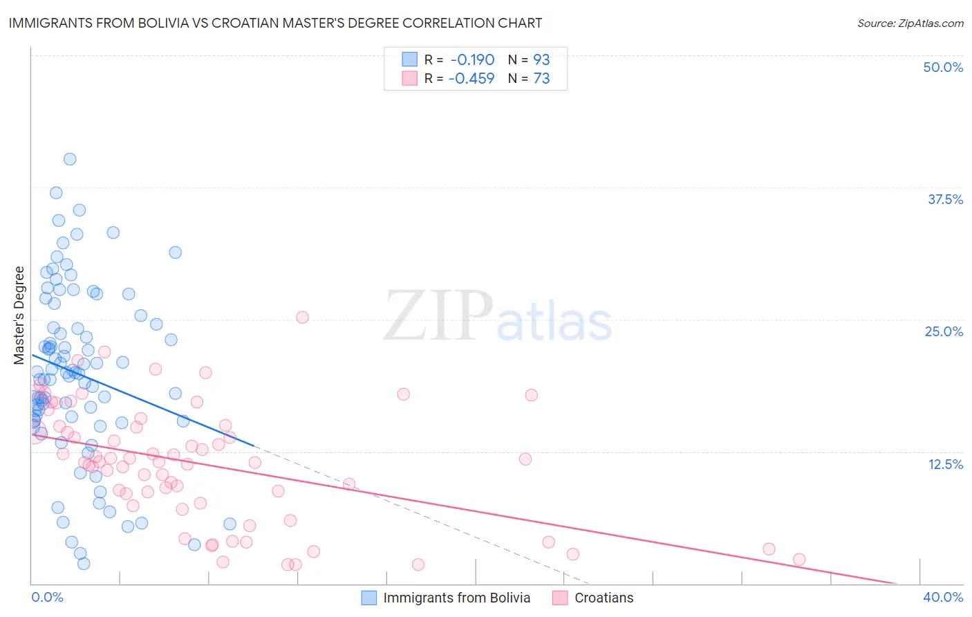 Immigrants from Bolivia vs Croatian Master's Degree