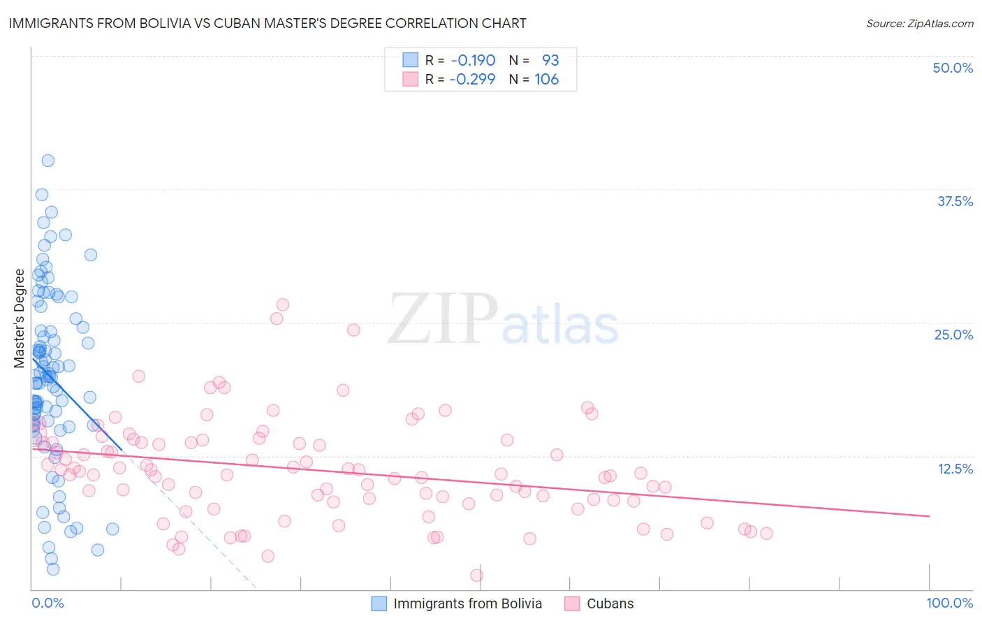 Immigrants from Bolivia vs Cuban Master's Degree