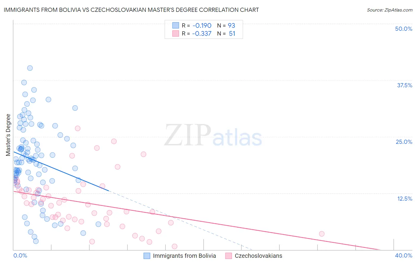 Immigrants from Bolivia vs Czechoslovakian Master's Degree