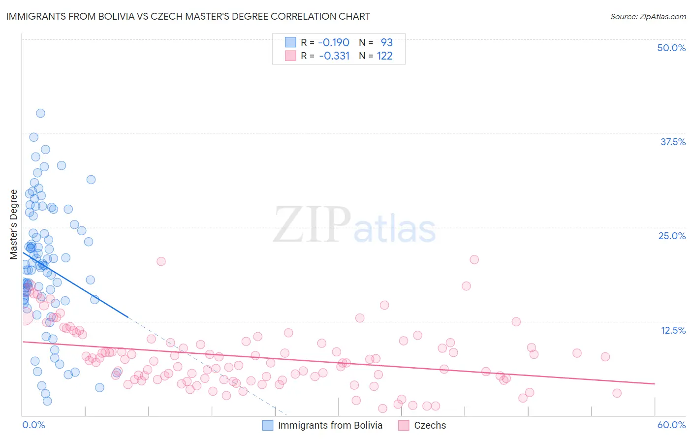 Immigrants from Bolivia vs Czech Master's Degree