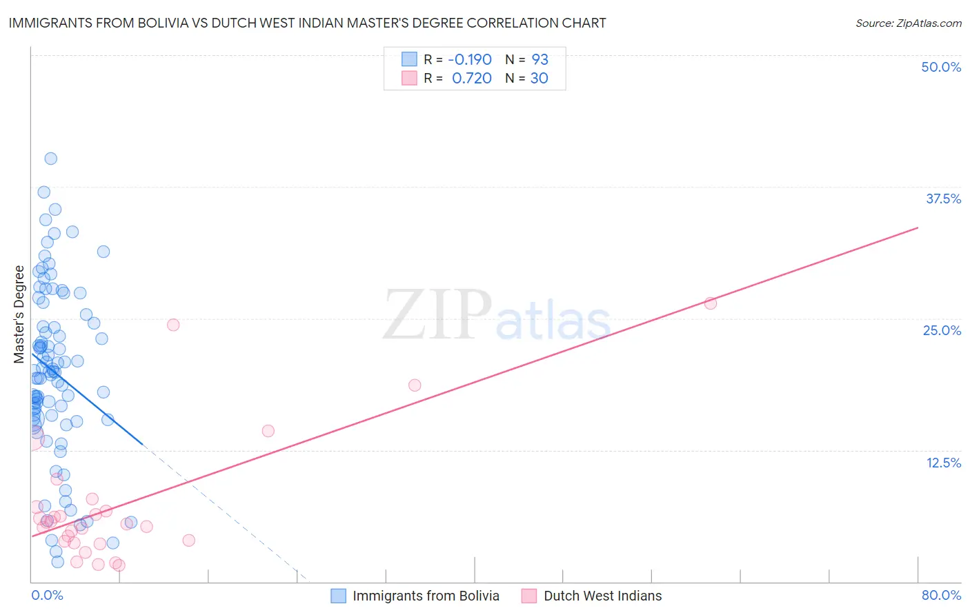 Immigrants from Bolivia vs Dutch West Indian Master's Degree