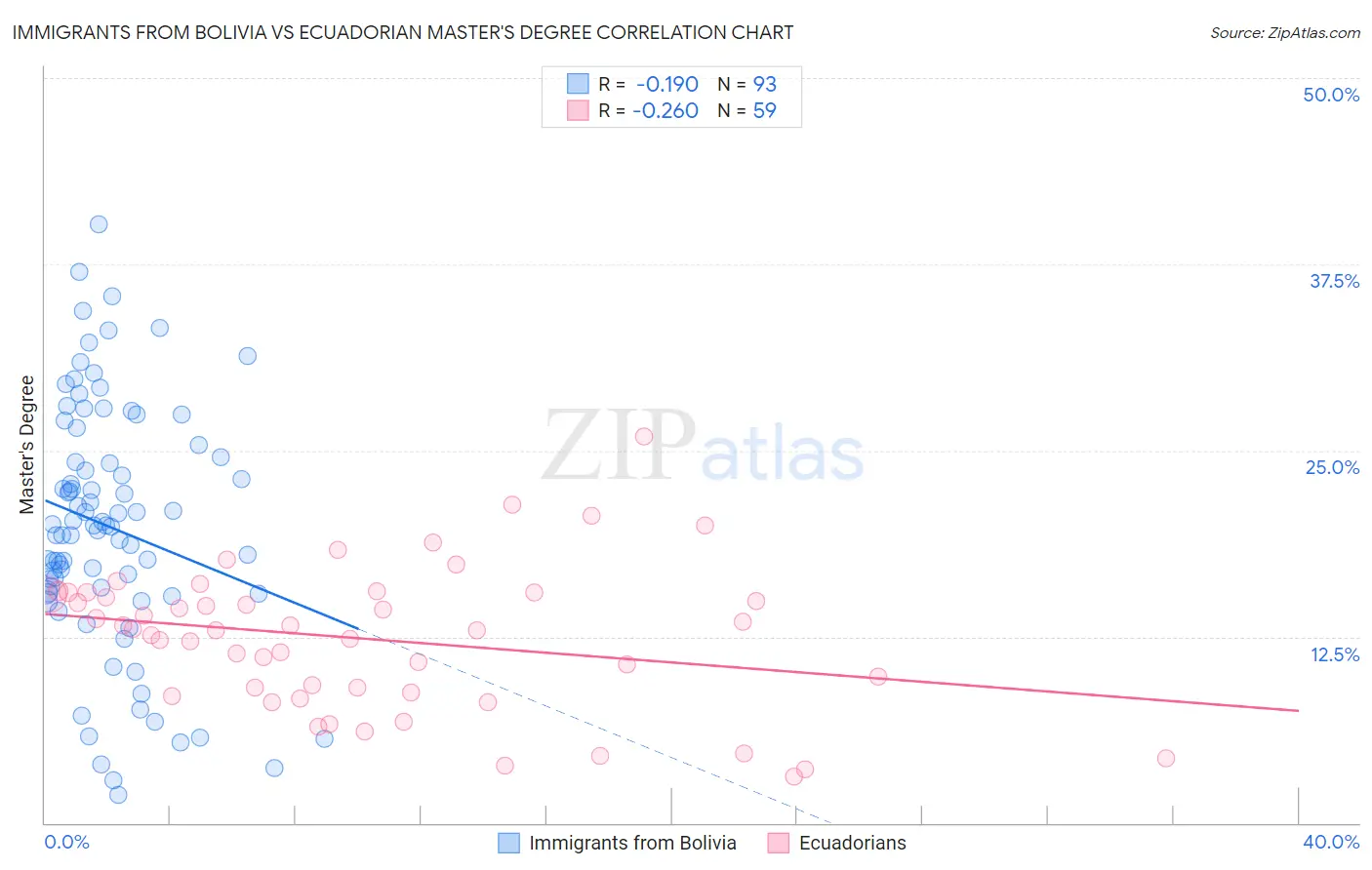 Immigrants from Bolivia vs Ecuadorian Master's Degree