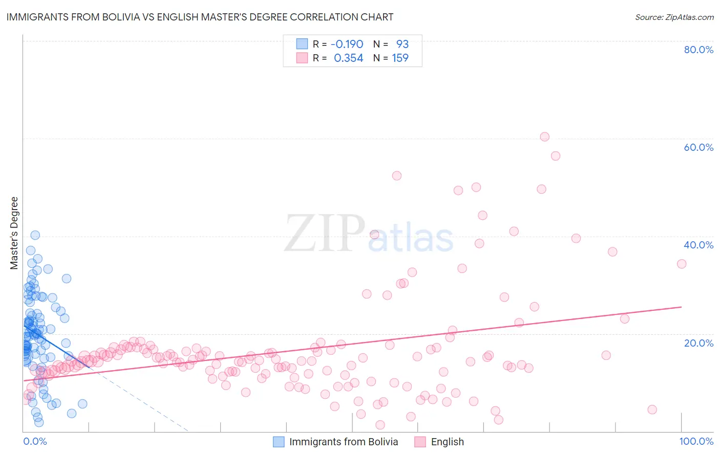 Immigrants from Bolivia vs English Master's Degree