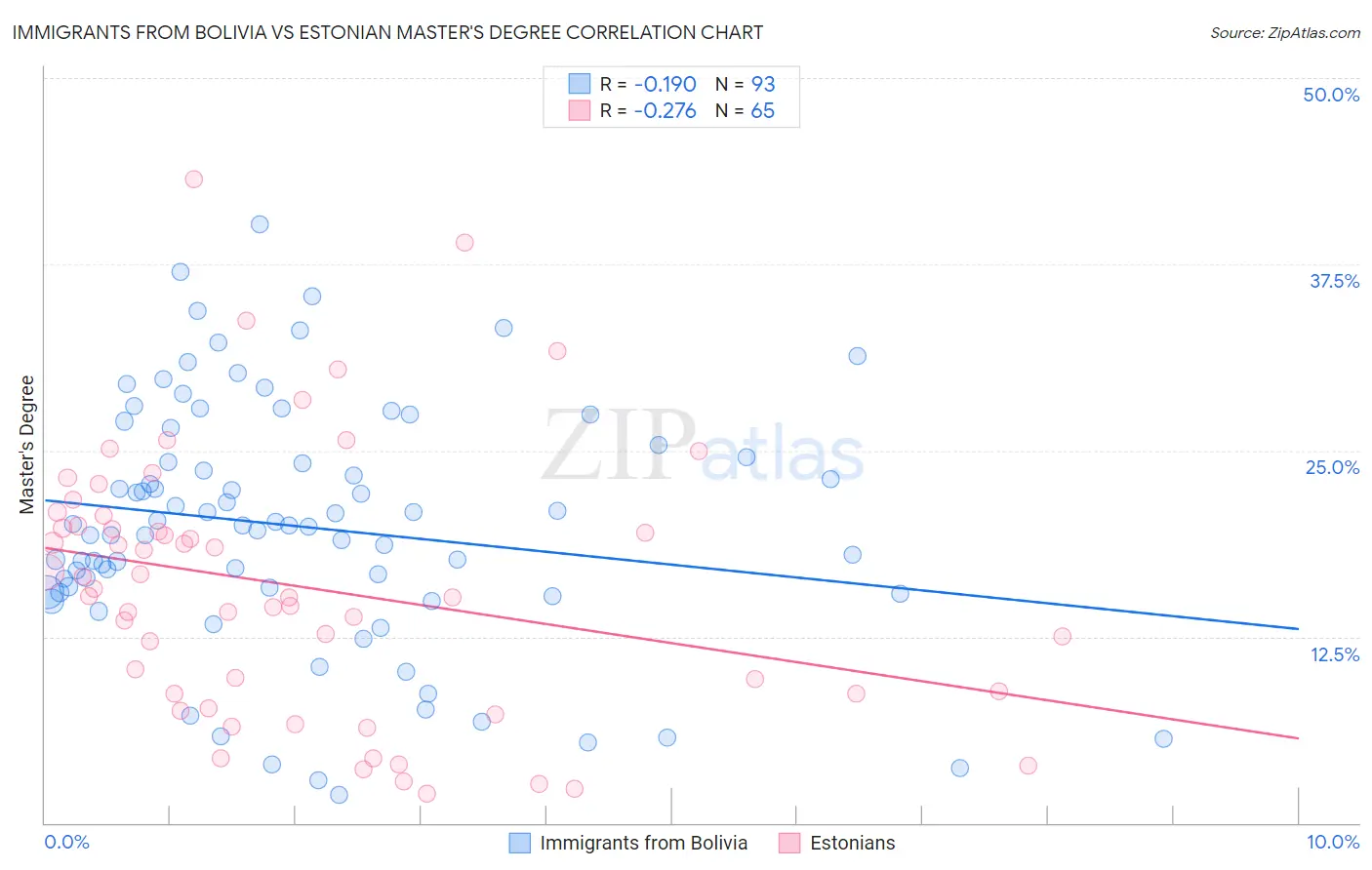 Immigrants from Bolivia vs Estonian Master's Degree