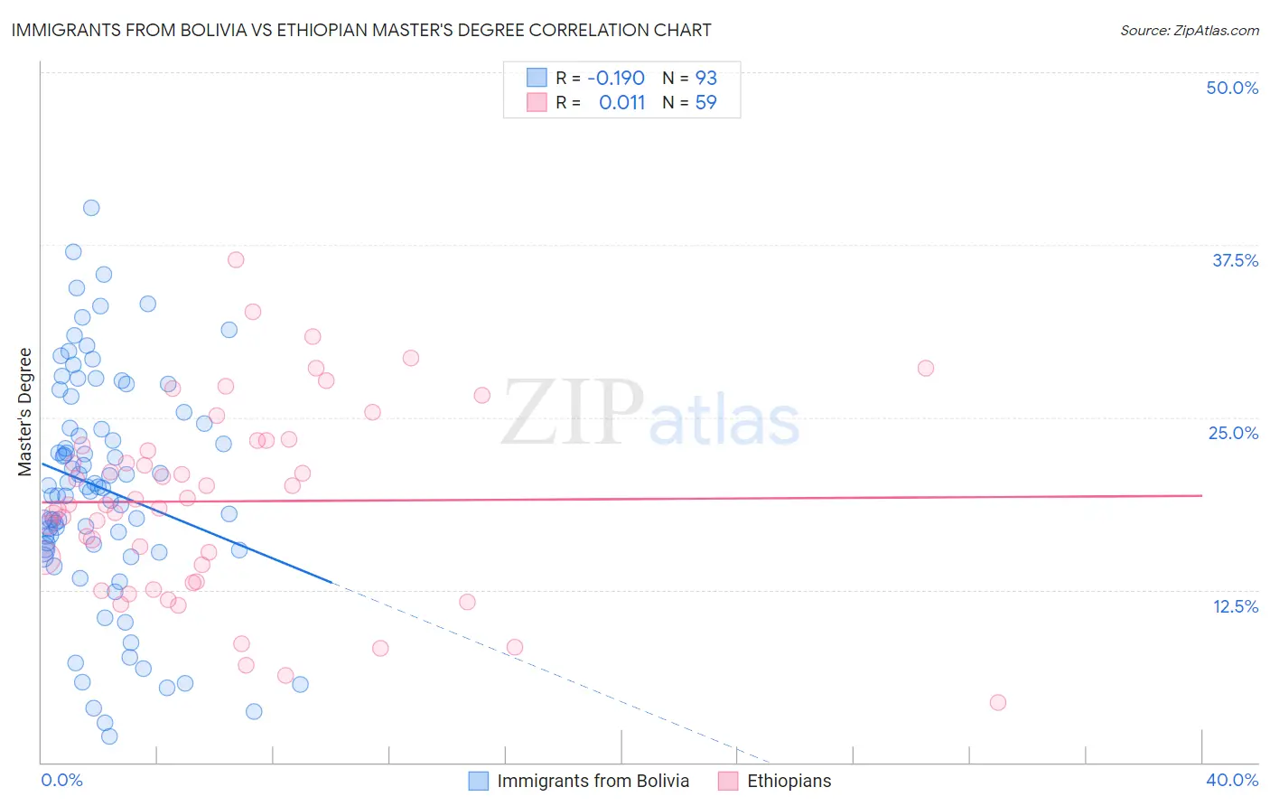 Immigrants from Bolivia vs Ethiopian Master's Degree