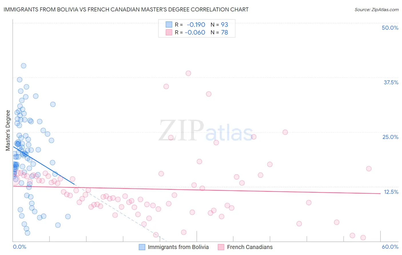 Immigrants from Bolivia vs French Canadian Master's Degree