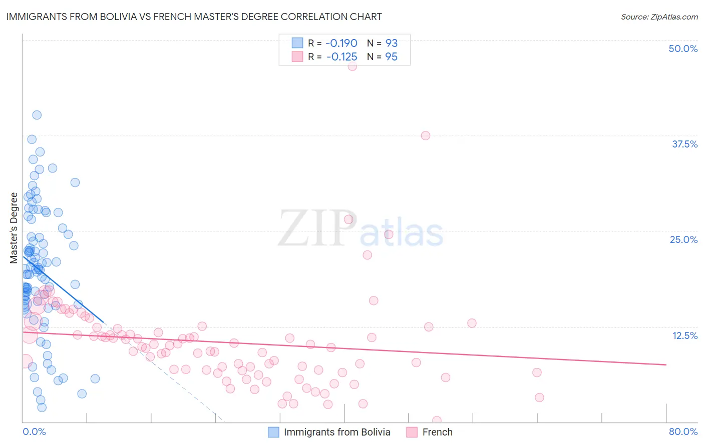 Immigrants from Bolivia vs French Master's Degree