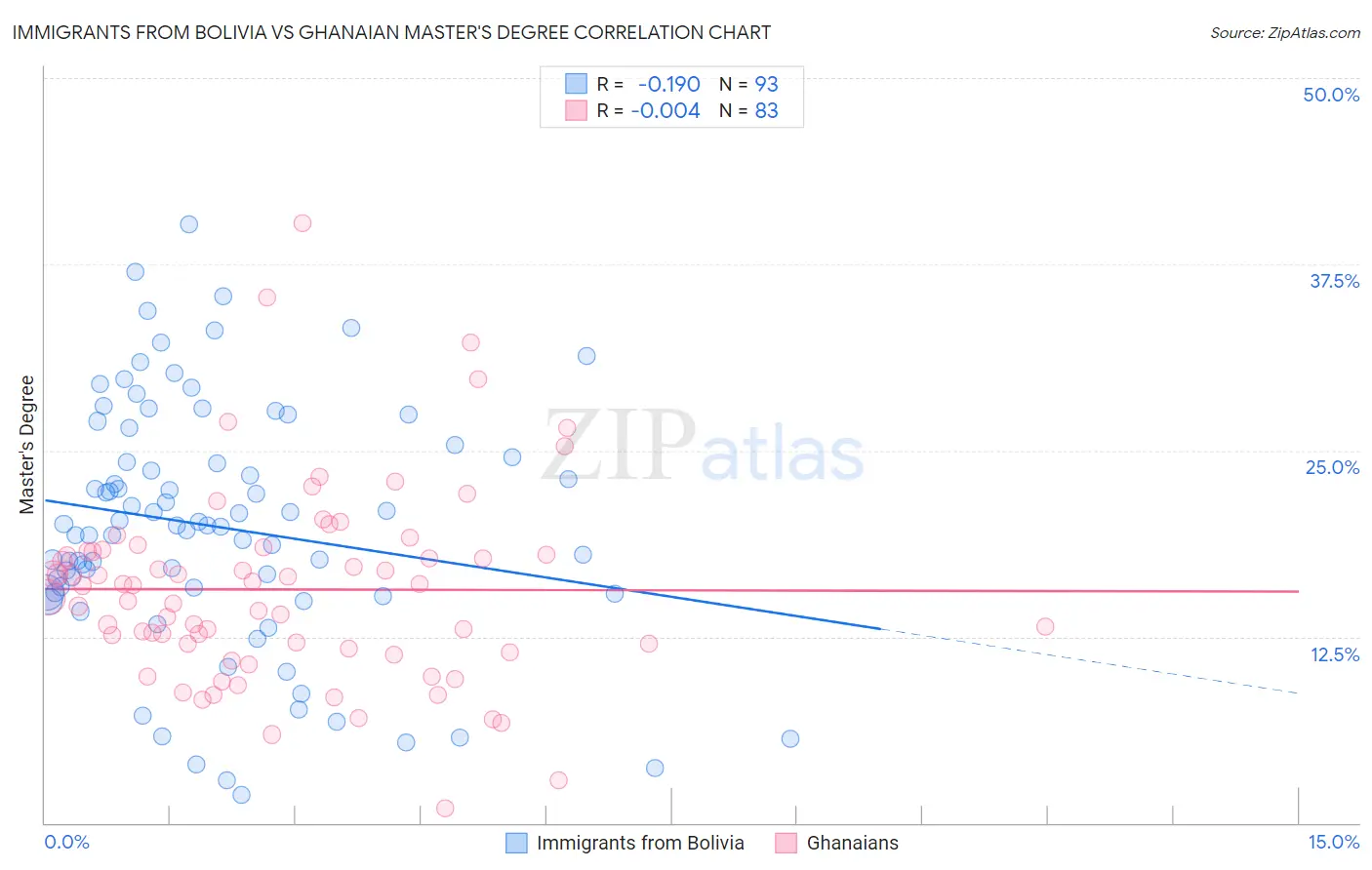 Immigrants from Bolivia vs Ghanaian Master's Degree