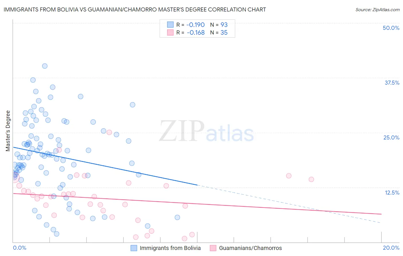 Immigrants from Bolivia vs Guamanian/Chamorro Master's Degree