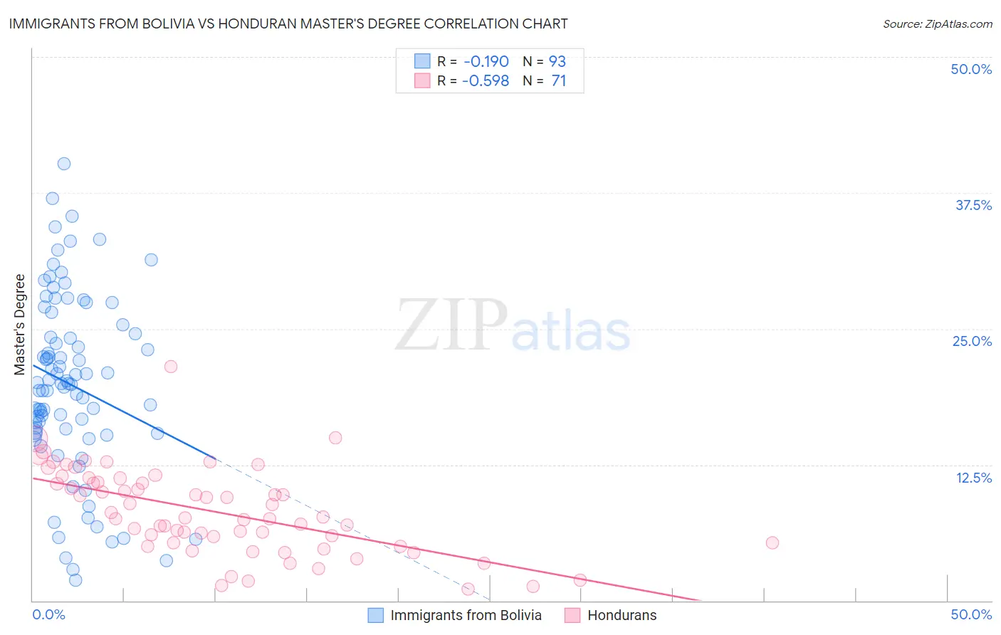 Immigrants from Bolivia vs Honduran Master's Degree