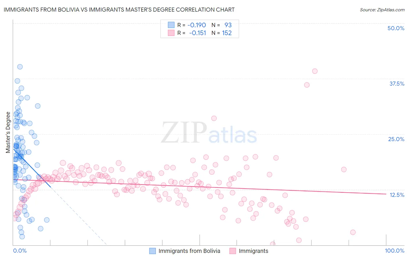 Immigrants from Bolivia vs Immigrants Master's Degree