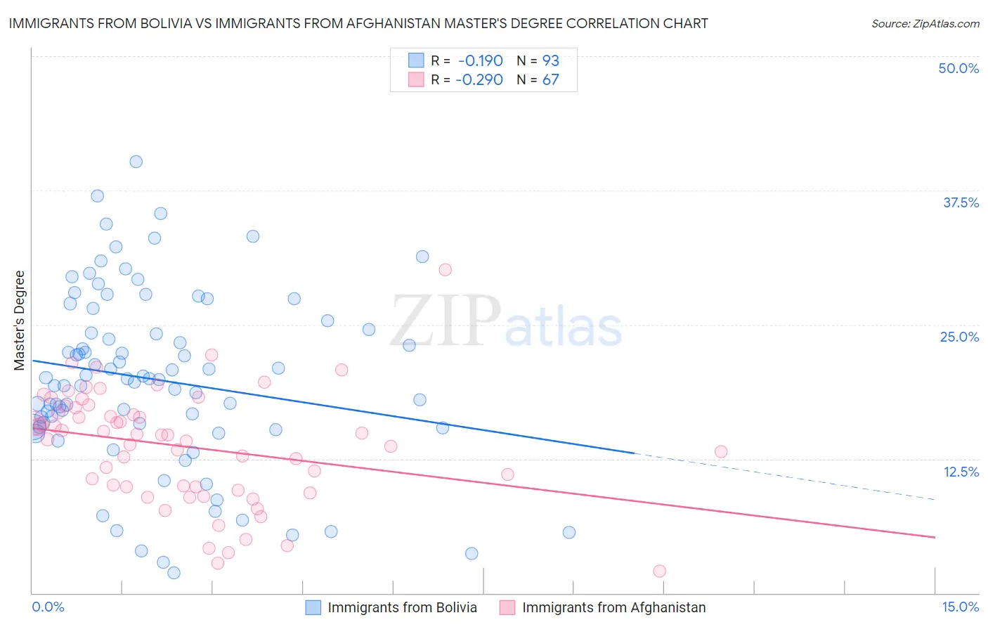 Immigrants from Bolivia vs Immigrants from Afghanistan Master's Degree