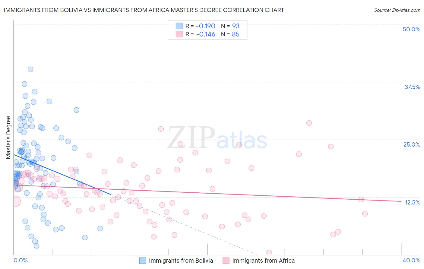 Immigrants from Bolivia vs Immigrants from Africa Master's Degree