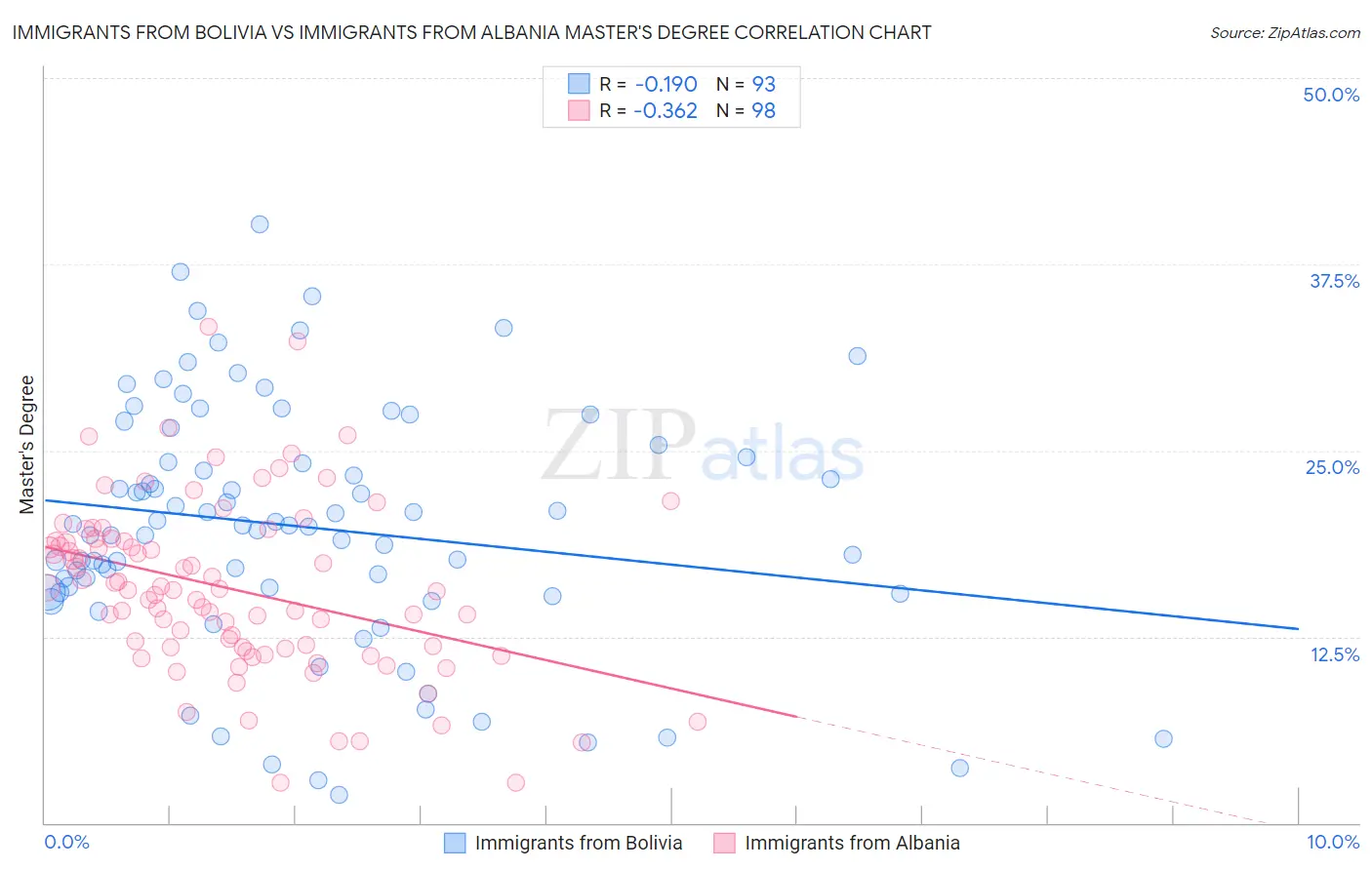 Immigrants from Bolivia vs Immigrants from Albania Master's Degree