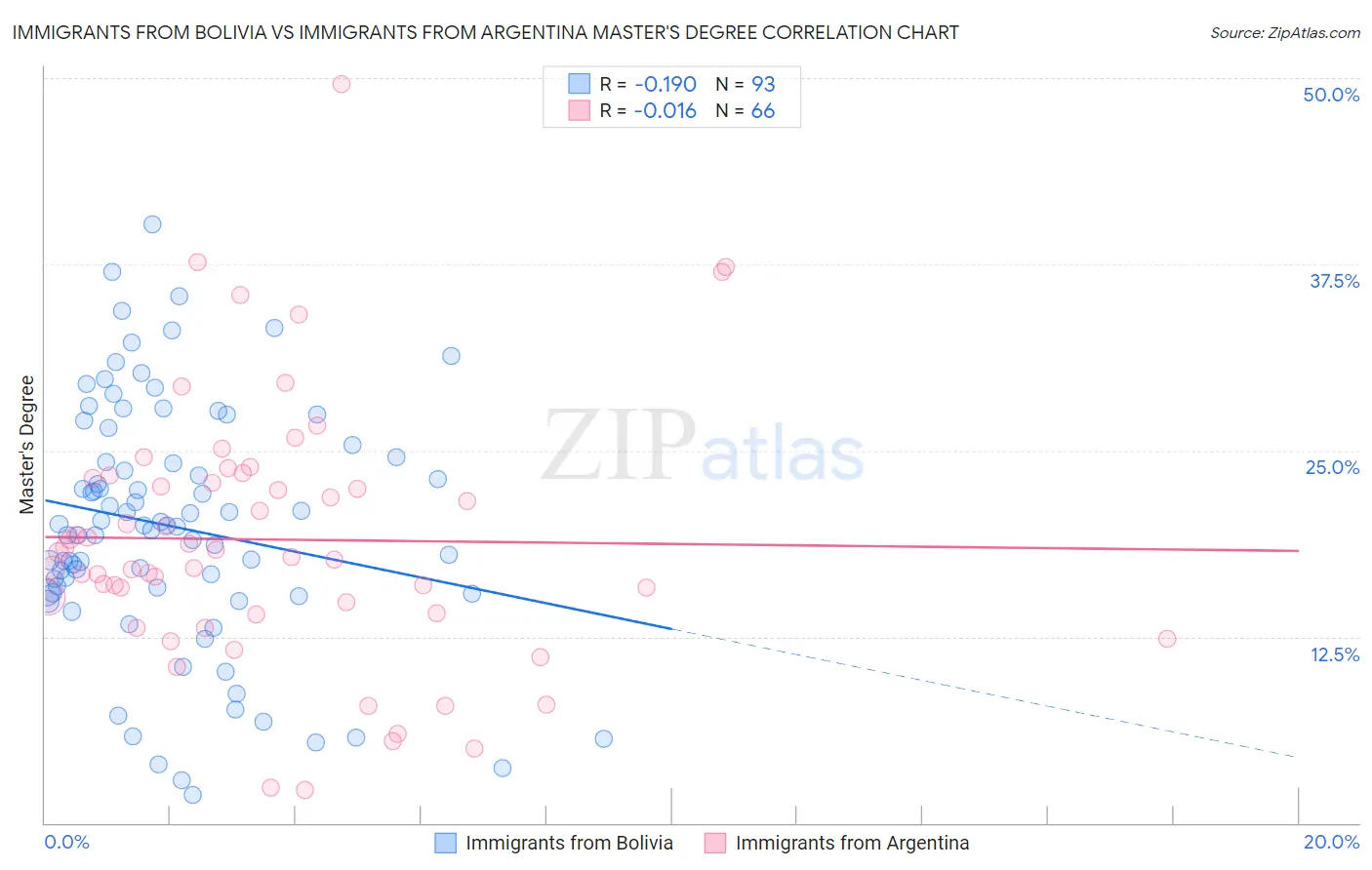 Immigrants from Bolivia vs Immigrants from Argentina Master's Degree