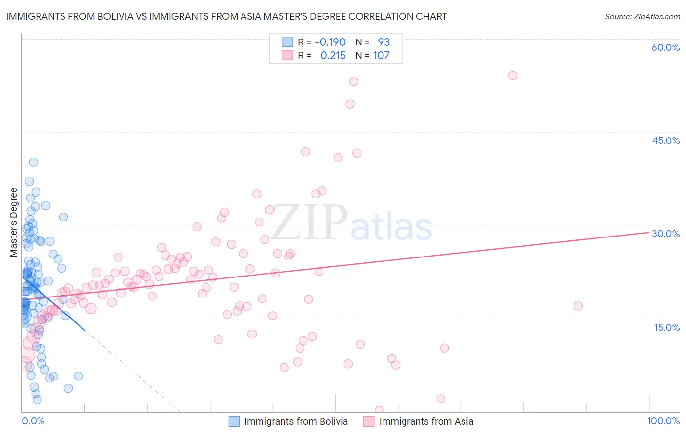 Immigrants from Bolivia vs Immigrants from Asia Master's Degree