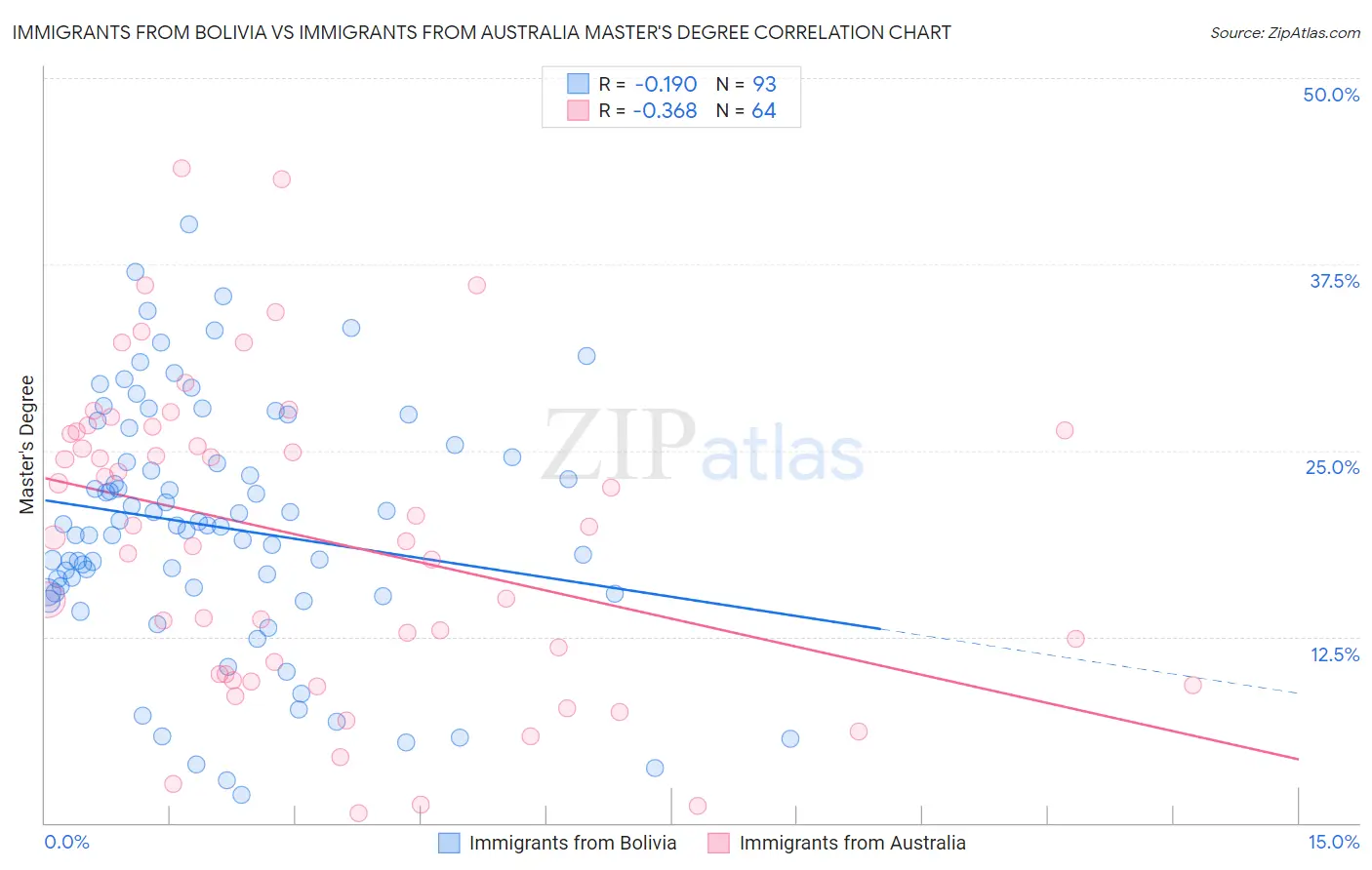 Immigrants from Bolivia vs Immigrants from Australia Master's Degree