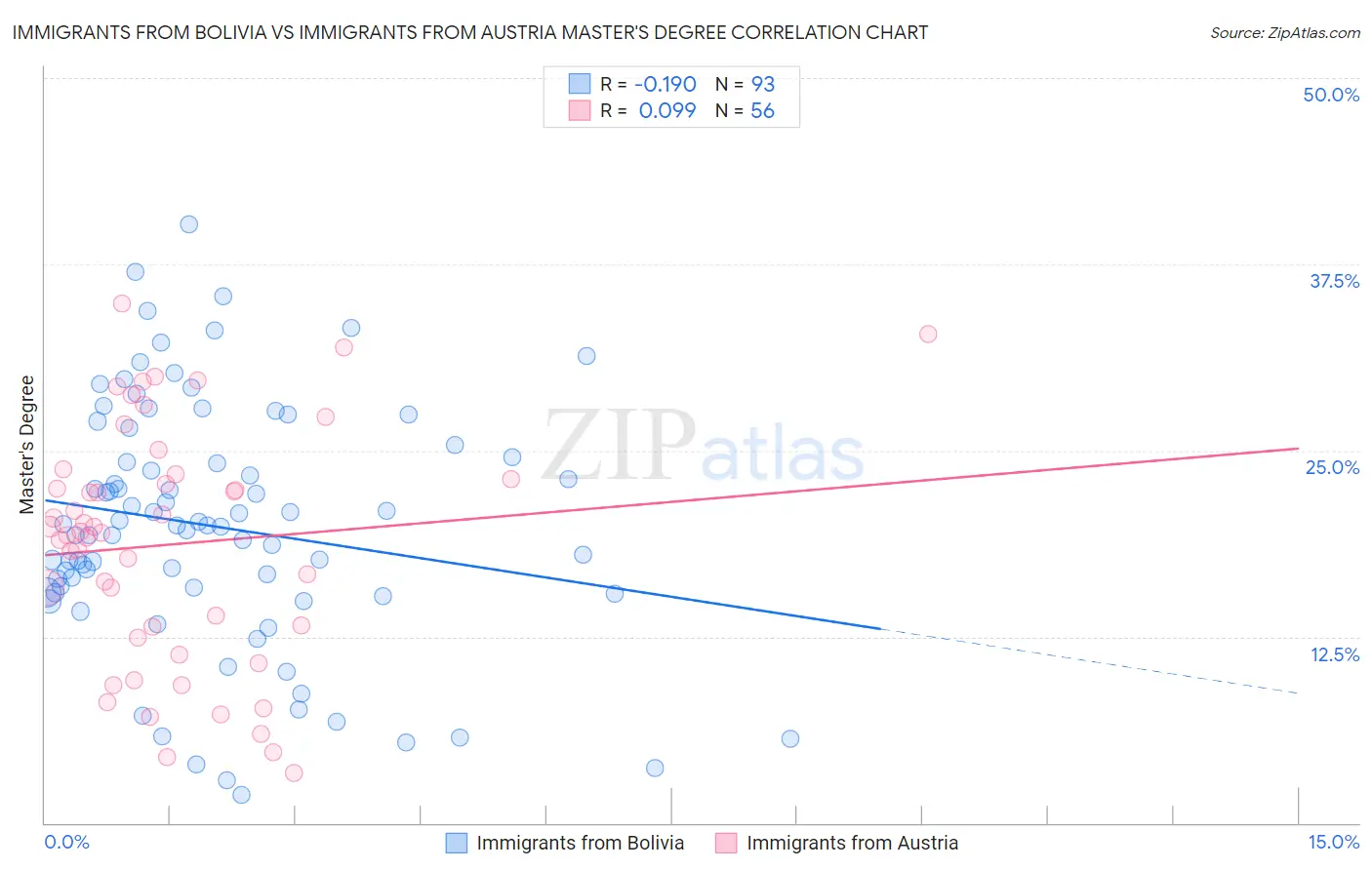 Immigrants from Bolivia vs Immigrants from Austria Master's Degree