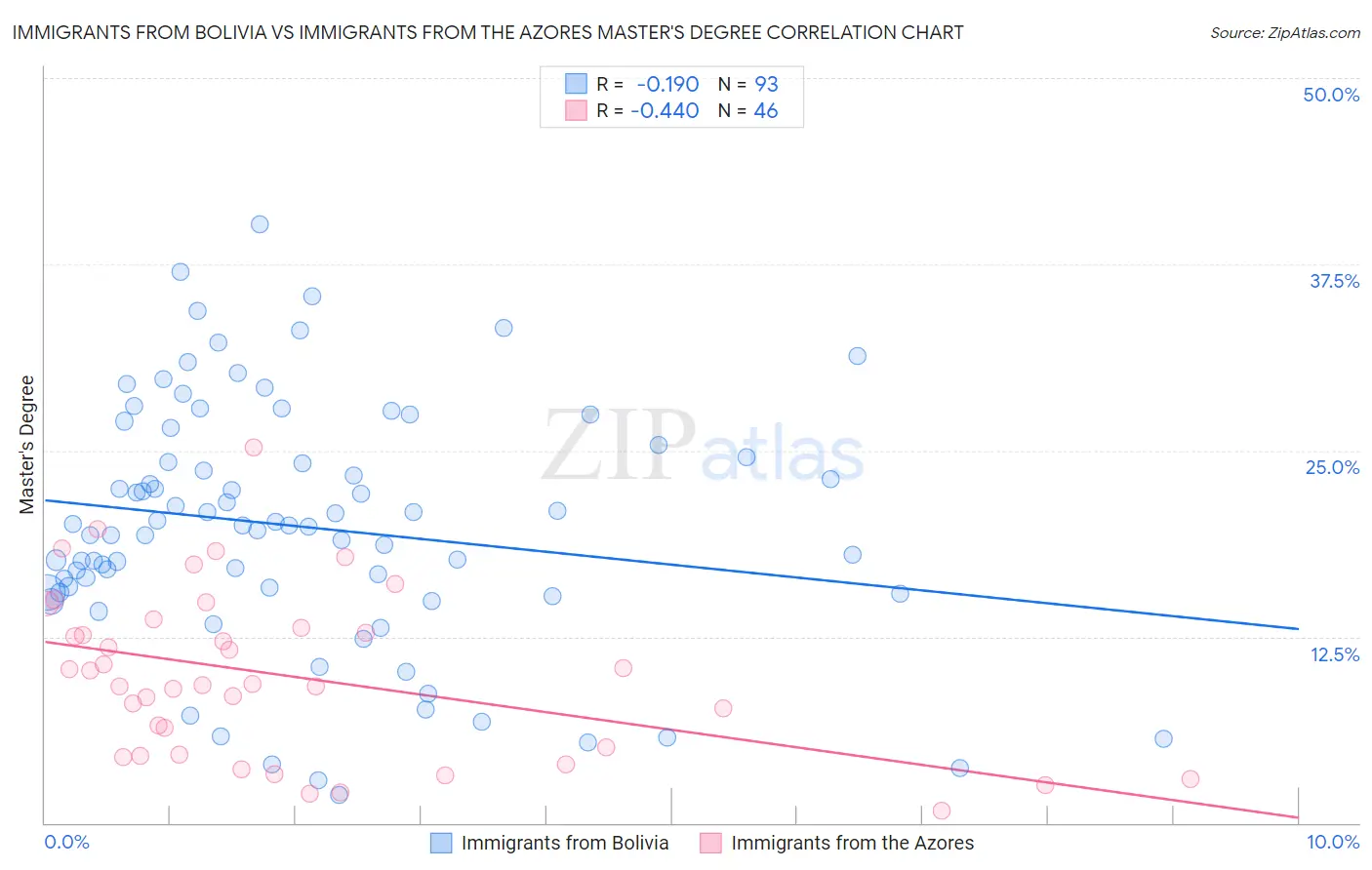 Immigrants from Bolivia vs Immigrants from the Azores Master's Degree