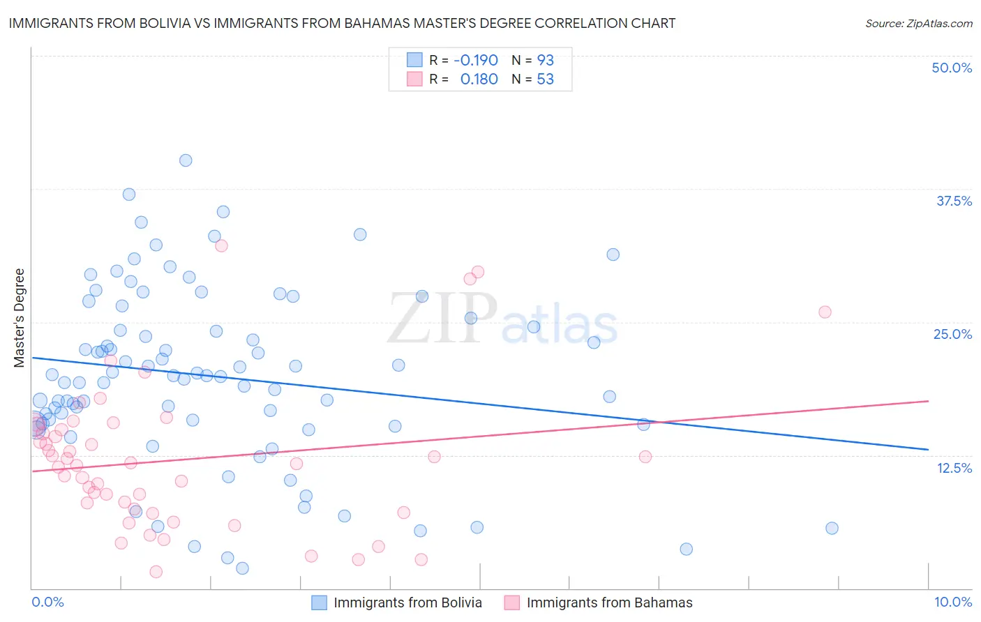 Immigrants from Bolivia vs Immigrants from Bahamas Master's Degree