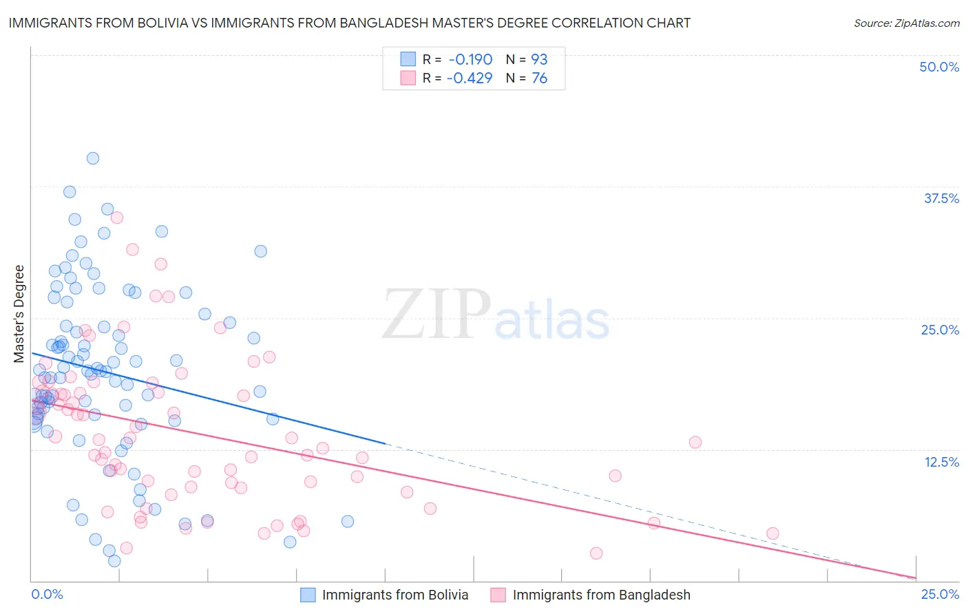 Immigrants from Bolivia vs Immigrants from Bangladesh Master's Degree