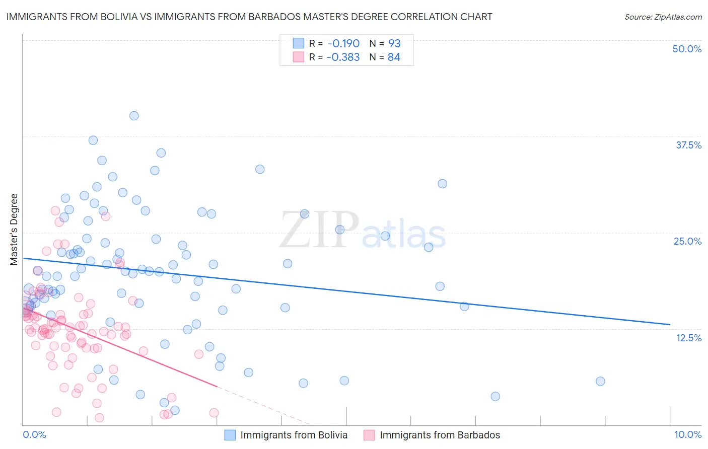 Immigrants from Bolivia vs Immigrants from Barbados Master's Degree