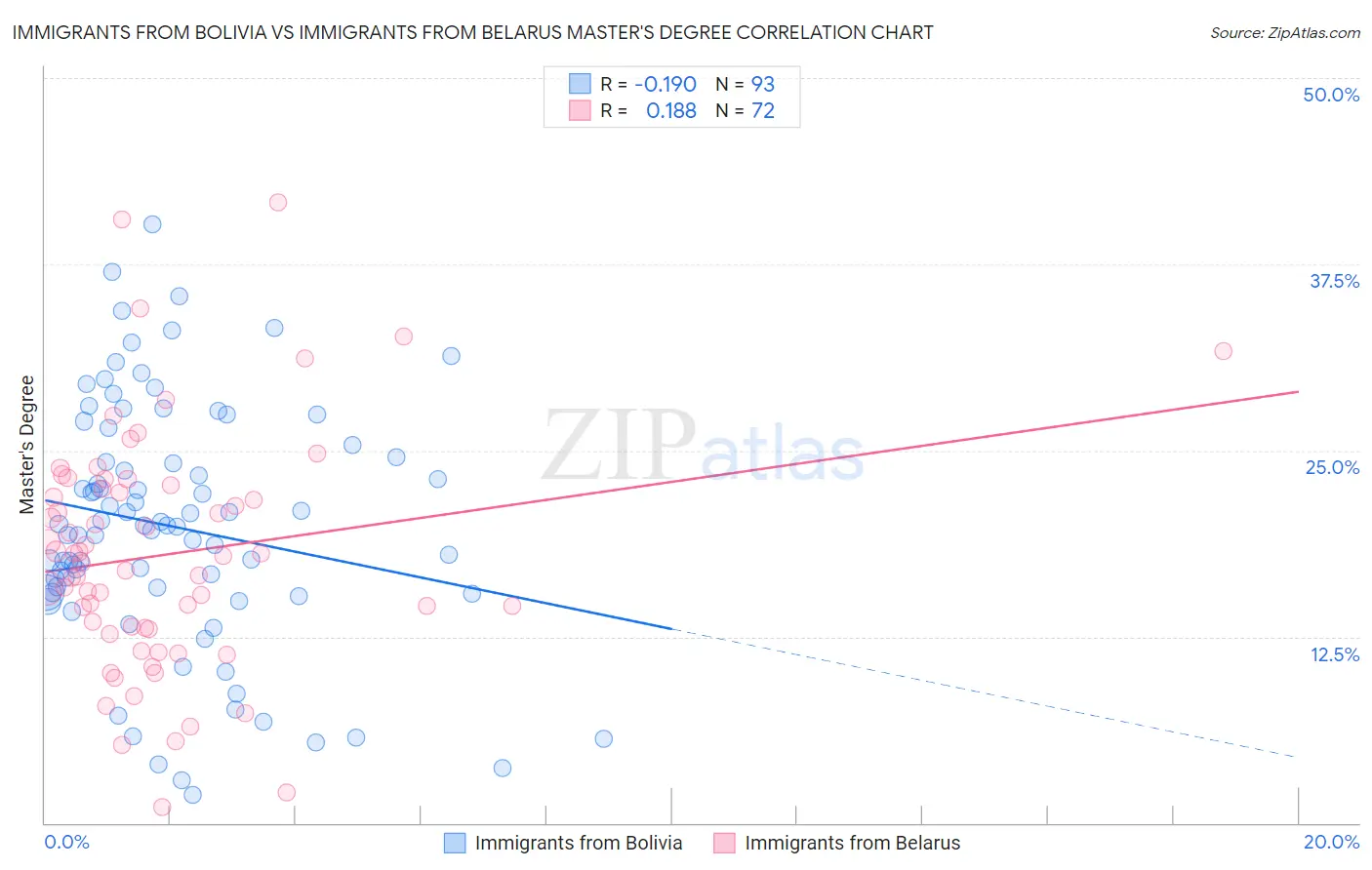Immigrants from Bolivia vs Immigrants from Belarus Master's Degree