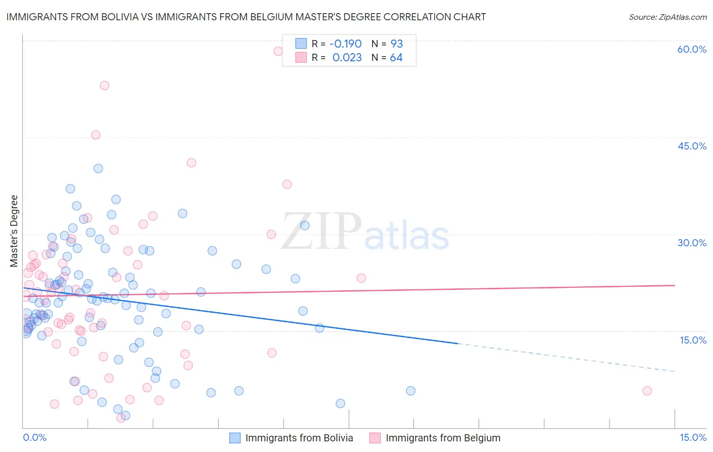 Immigrants from Bolivia vs Immigrants from Belgium Master's Degree