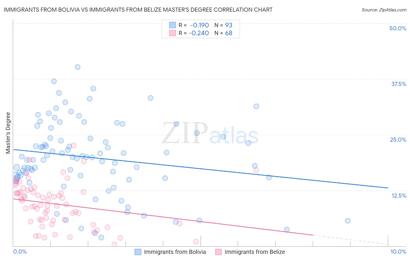 Immigrants from Bolivia vs Immigrants from Belize Master's Degree