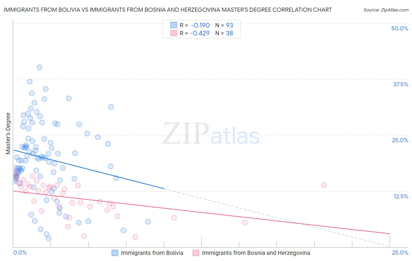 Immigrants from Bolivia vs Immigrants from Bosnia and Herzegovina Master's Degree