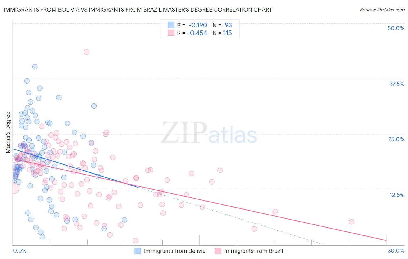 Immigrants from Bolivia vs Immigrants from Brazil Master's Degree