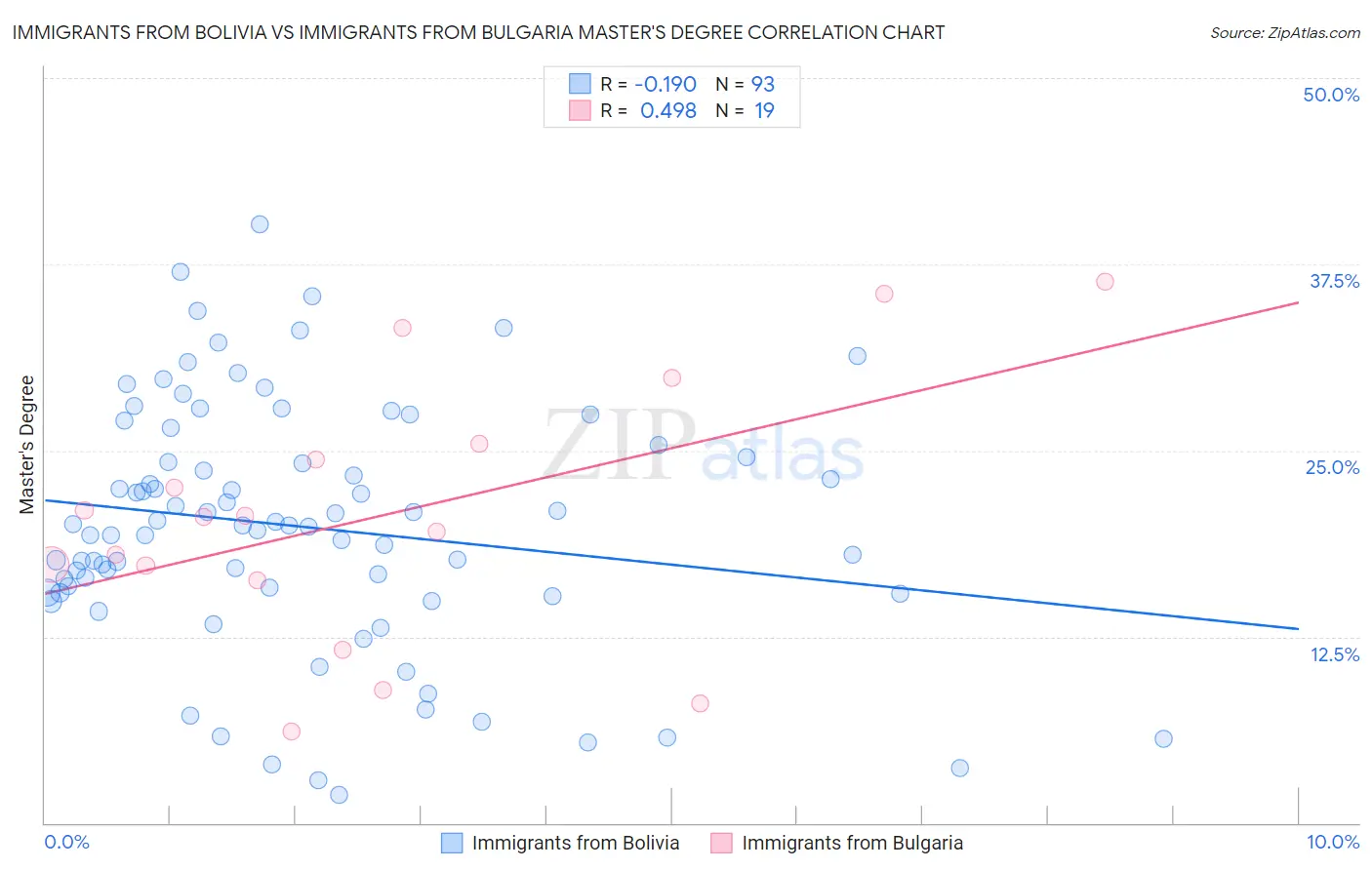 Immigrants from Bolivia vs Immigrants from Bulgaria Master's Degree