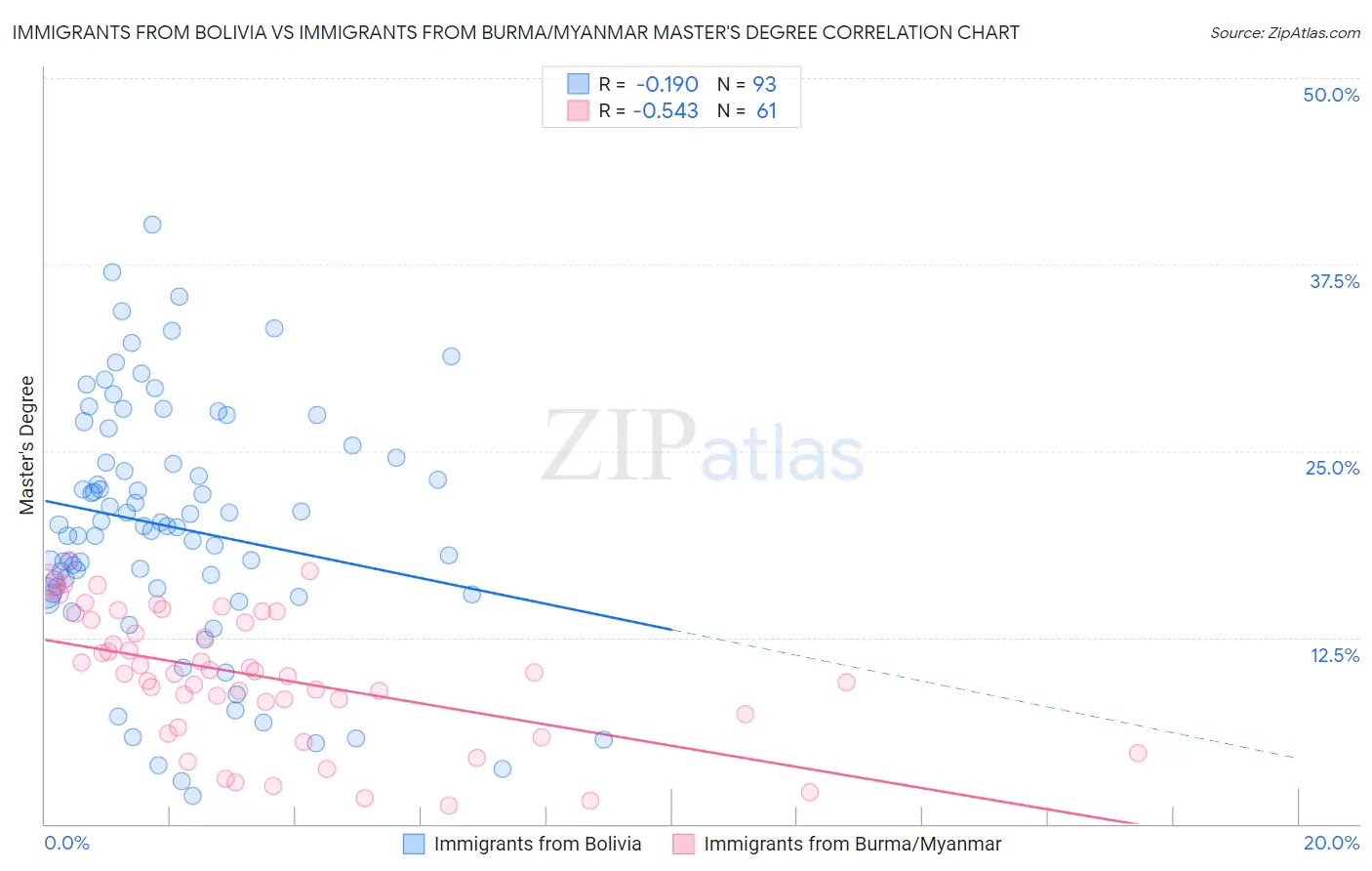 Immigrants from Bolivia vs Immigrants from Burma/Myanmar Master's Degree