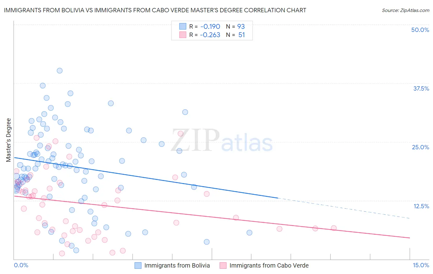 Immigrants from Bolivia vs Immigrants from Cabo Verde Master's Degree