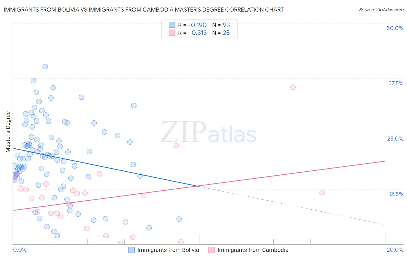 Immigrants from Bolivia vs Immigrants from Cambodia Master's Degree