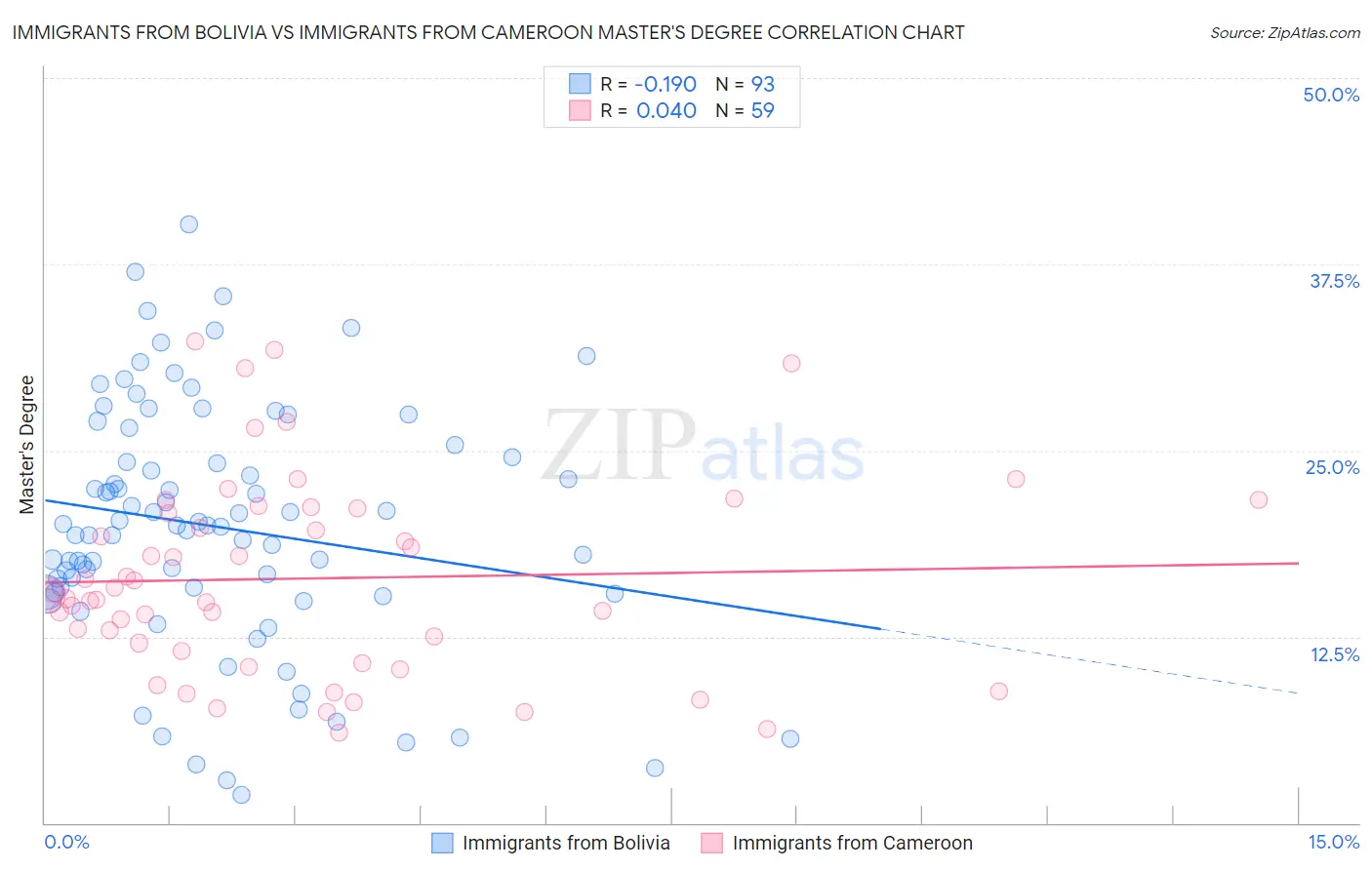 Immigrants from Bolivia vs Immigrants from Cameroon Master's Degree