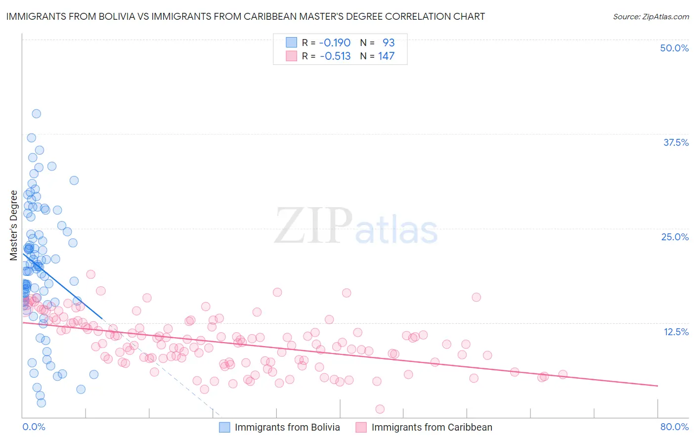 Immigrants from Bolivia vs Immigrants from Caribbean Master's Degree