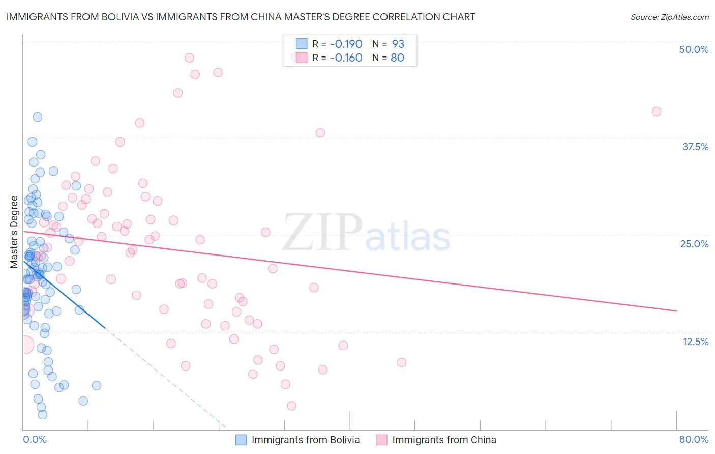 Immigrants from Bolivia vs Immigrants from China Master's Degree