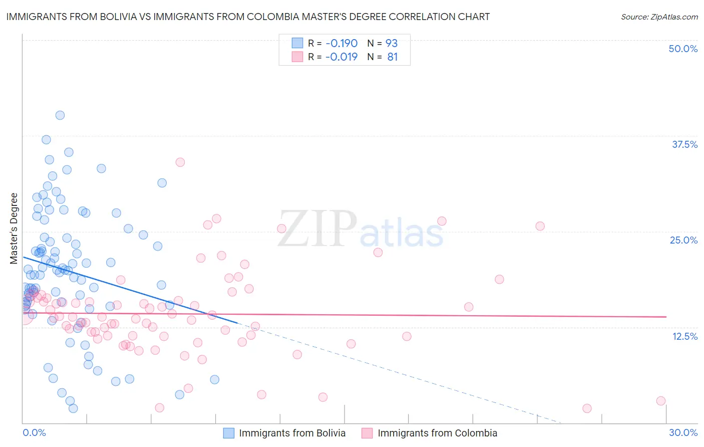 Immigrants from Bolivia vs Immigrants from Colombia Master's Degree